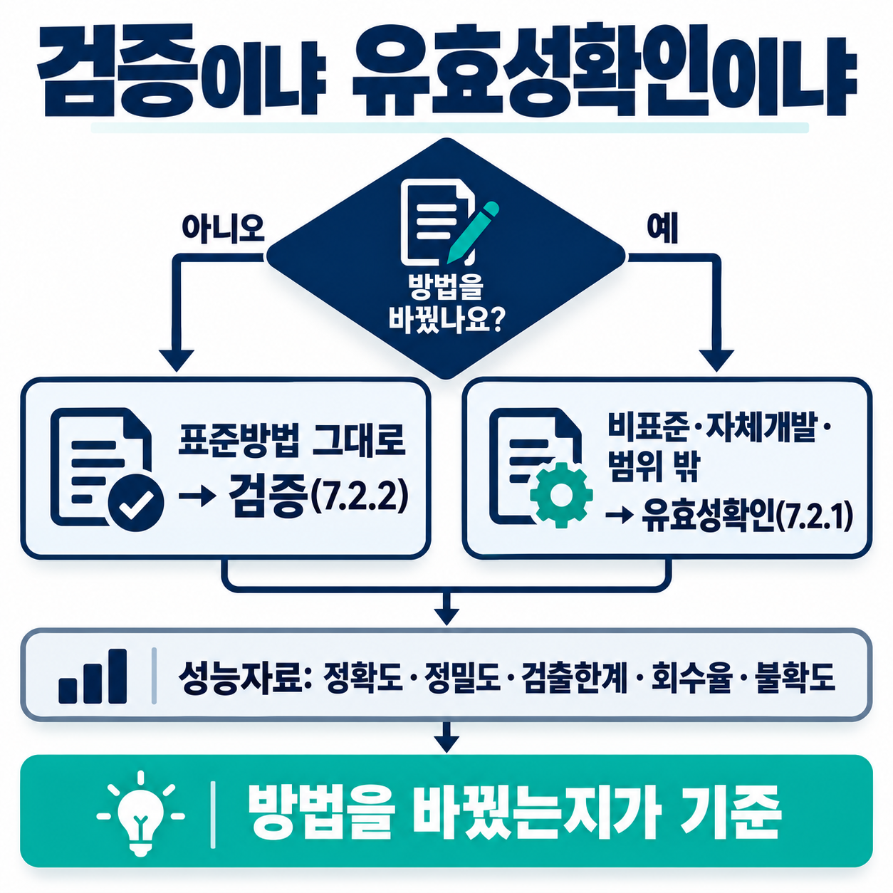 ISO/IEC 17025는 언제 어느 쪽을 요구하는가 — 검증과 유효성확인 차이