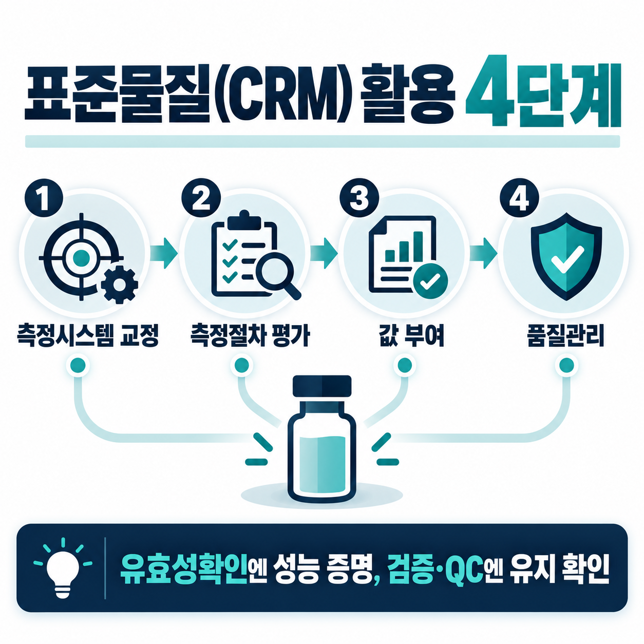 표준물질(CRM)은 어느 단계에서 쓰이는가 — 검증과 유효성확인 차이
