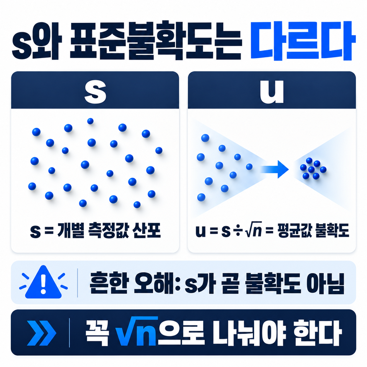 왜 제곱근n으로 나누나 — 반복측정값 표준불확도 계산법